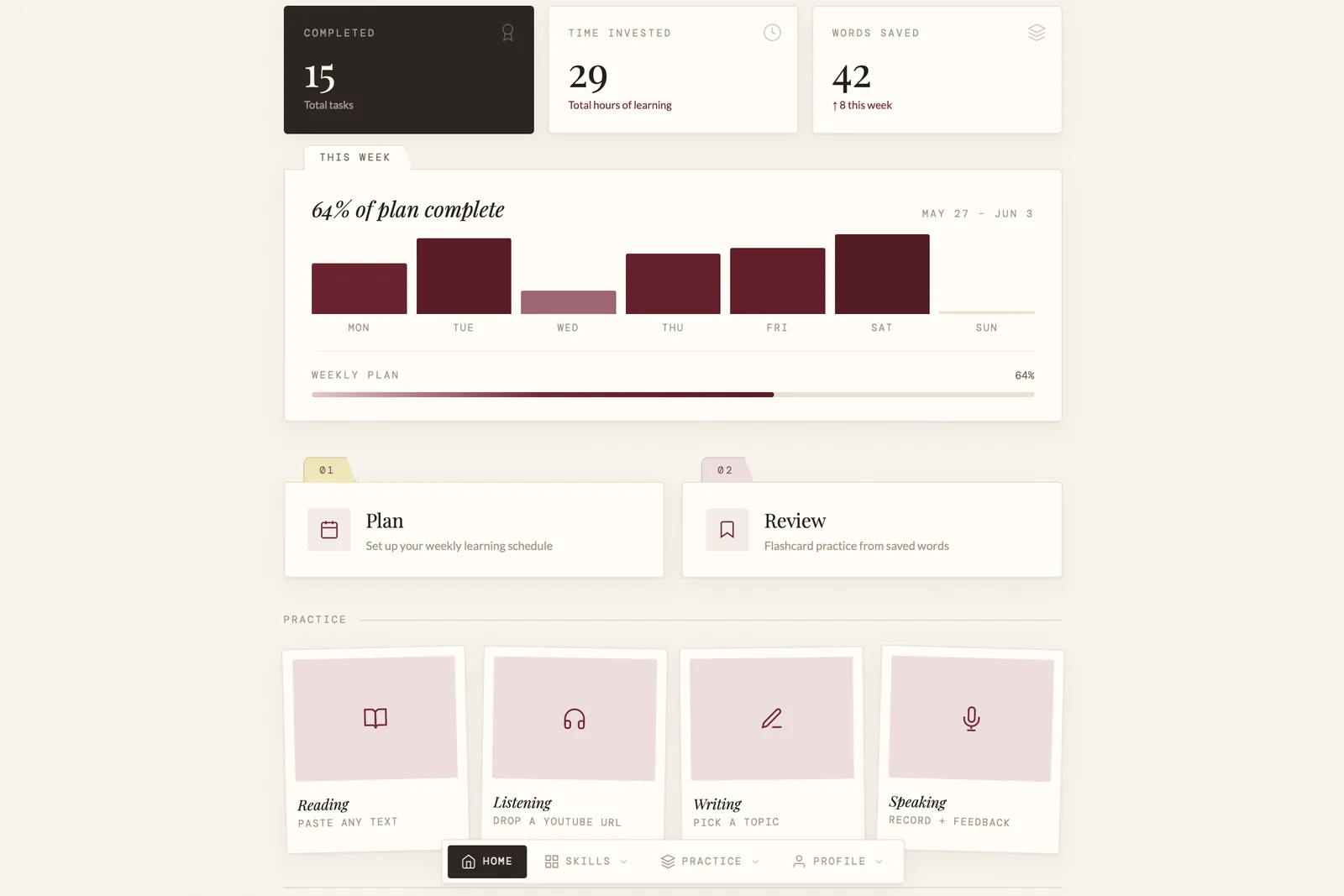 LangSpace dashboard: three stat cards reading 15 tasks completed, 29 hours of learning, and 42 words saved; a This Week panel showing 64% of plan complete over a seven-day bar chart; Plan and Review cards; and a Practice row of Reading, Listening, Writing, and Speaking above the navigation bar.