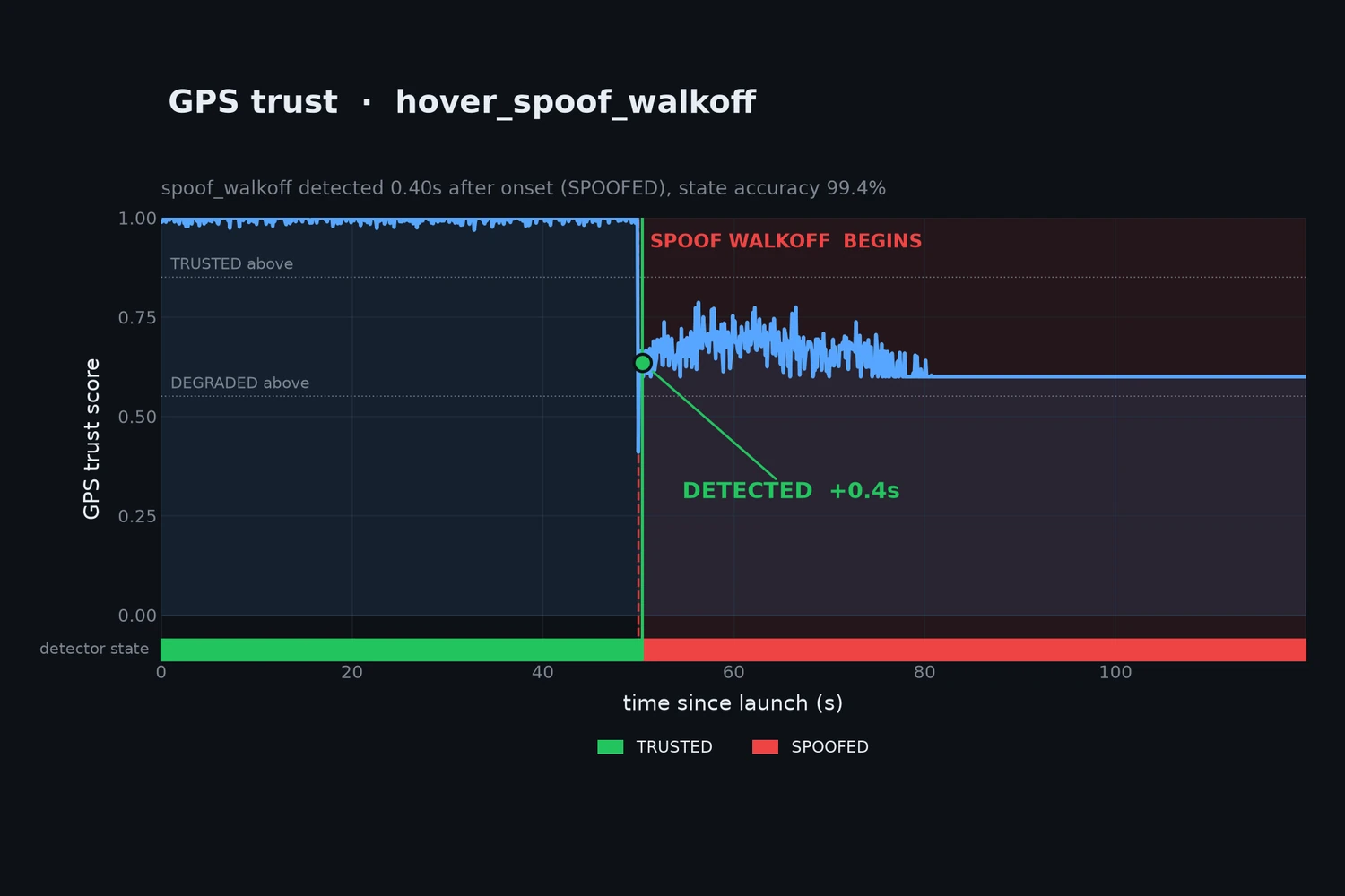 GPS trust score plotted over 120 seconds of a hover. The score holds near 1.0 while the detector state reads TRUSTED, then drops sharply at the 50-second mark when a spoof walk-off begins; a marker labelled DETECTED +0.4s sits at the drop and the state bar switches to SPOOFED. Header notes 0.40s detection latency and 99.4% state accuracy.