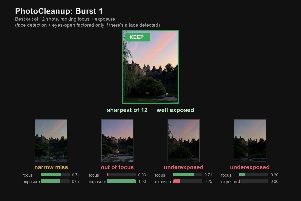 Ranking output for a 12-shot burst of a castle at dusk. The winning frame is shown large with a green KEEP badge and the note 'sharpest of 12 · well exposed'. Below it sit the four runners-up at reduced size, each labelled with the signal that cost it — narrow miss, out of focus, underexposed, underexposed — above focus and exposure score bars ranging from 0.00 to 1.00.